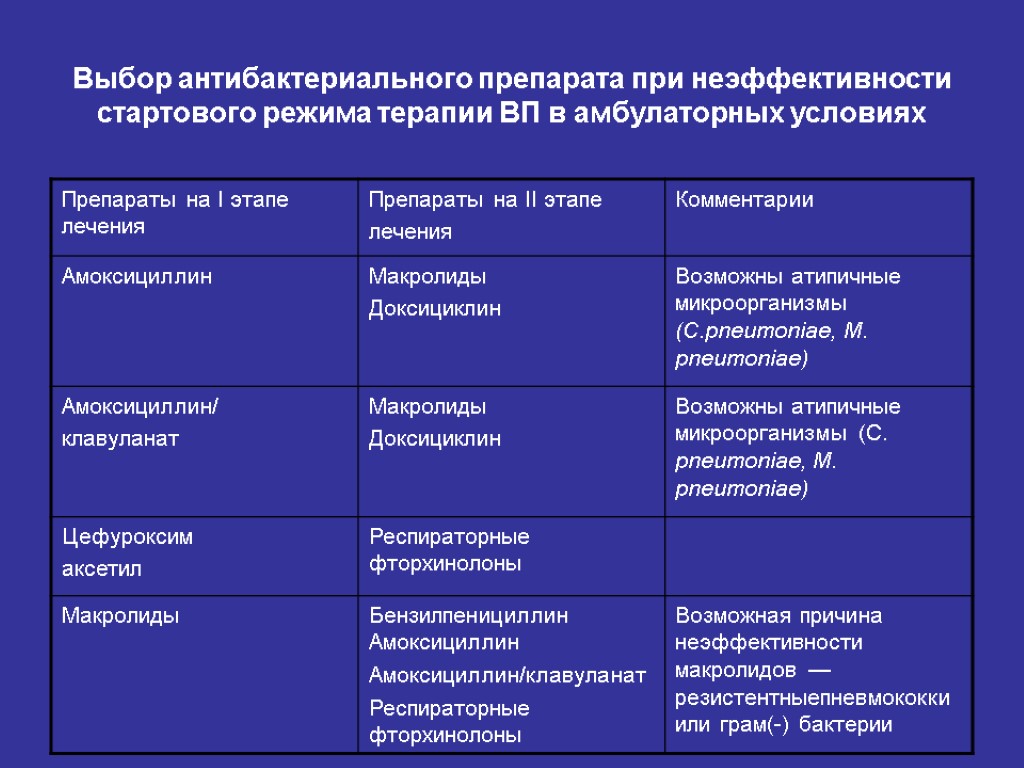 Выбор антибактериального препарата при неэффективности стартового режима терапии ВП в амбулаторных условиях